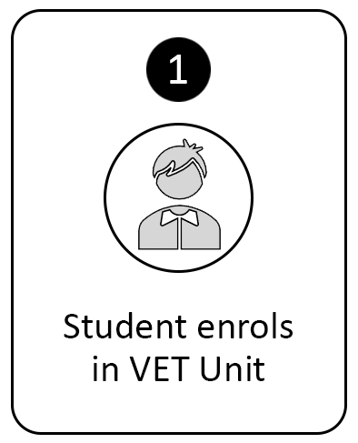 Step 1 of 4: Student enrols in VET Unit.
