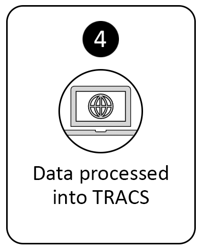 Step 4 of 4: Data processed into TRACS.