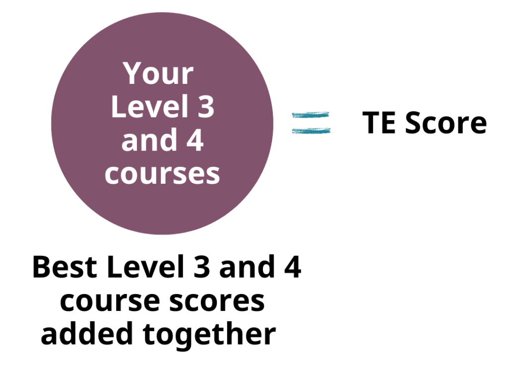 Graphic representing how a TE Score is calculated. A circle reads 'Your Level 3 and 4 courses', with a note underneath that clarifies this refers to your best Level 3 and 4 course scores added together. The circle sits next to an equals sign and the phrase 'TE Score'.