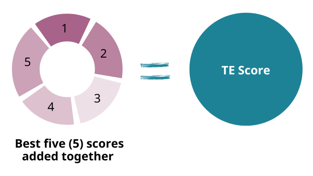 Graphic representing how a TE Score is calculated using a student's best five course scores added together.