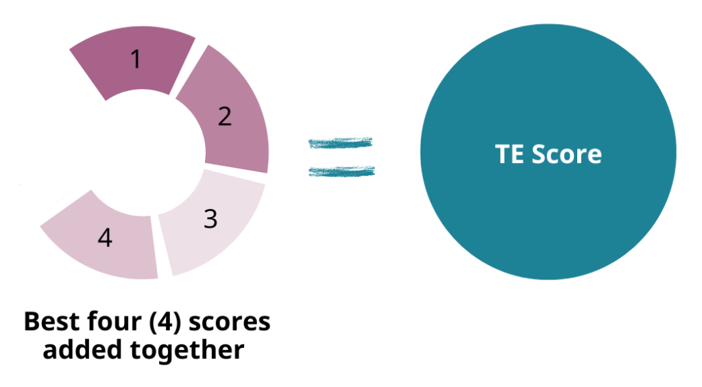Graphic representing how a TE Score is calculated using a student's best four course scores added together.