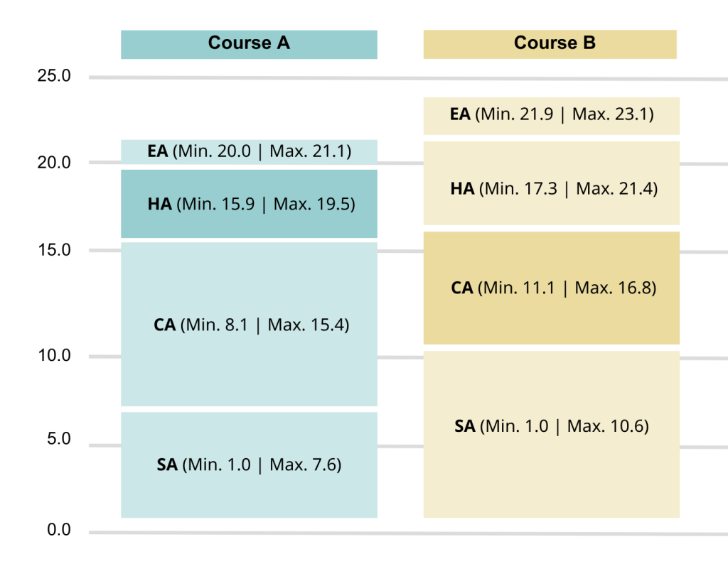 Graphic illustrating a scaling comparison of difficulty for Course A and B.