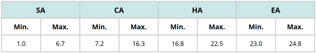 Table illustrating example score ranges for a course listing the minimum and maximum scores for each award (SA, CA, HA and EA).